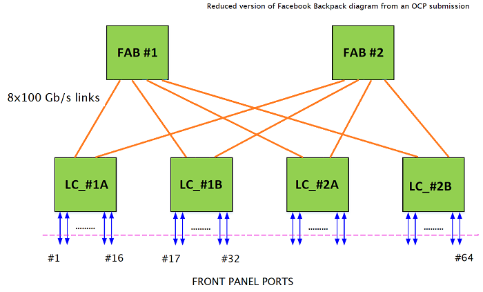 CLOS fabric switch interconnect to form a non-blocking switch