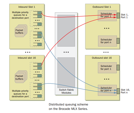 Diagram of distributed queuing scheme