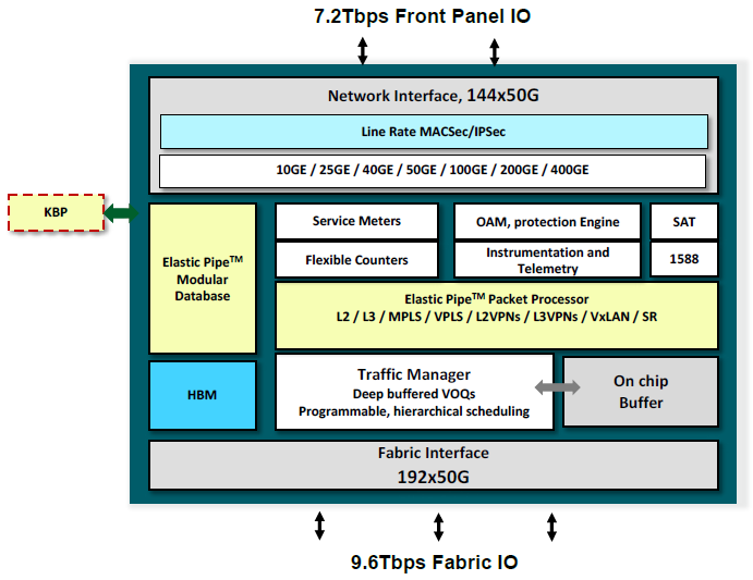 ASIC block diagram
