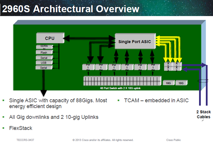 Diagram shows a single ASIC for the whole switch