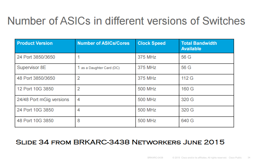table shows ports per switch ASIC
