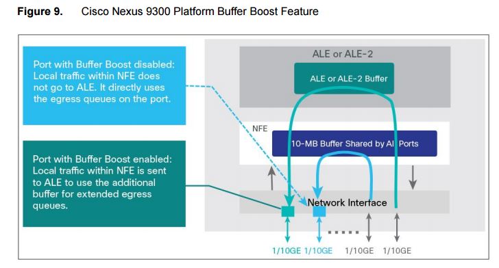 Diagram shows buffer boost path through ALE