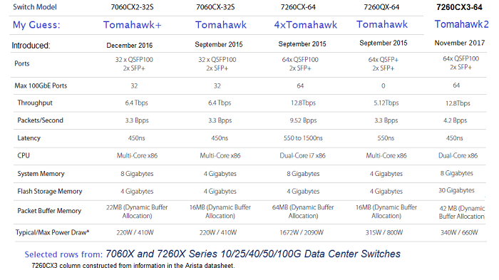 Selected Arista switch specs in five columns