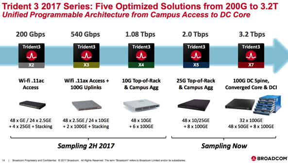 chart shows 5 models from 3.2 Tbps to 200 Gbps
