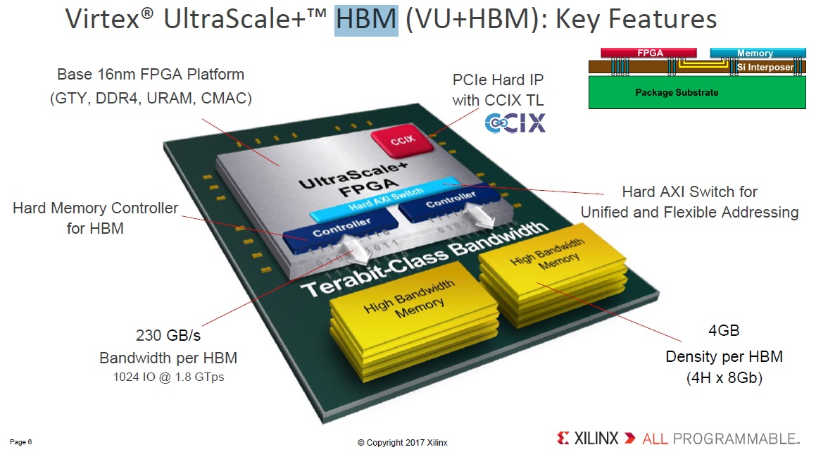 HBM stands for High Bandwidth memory
