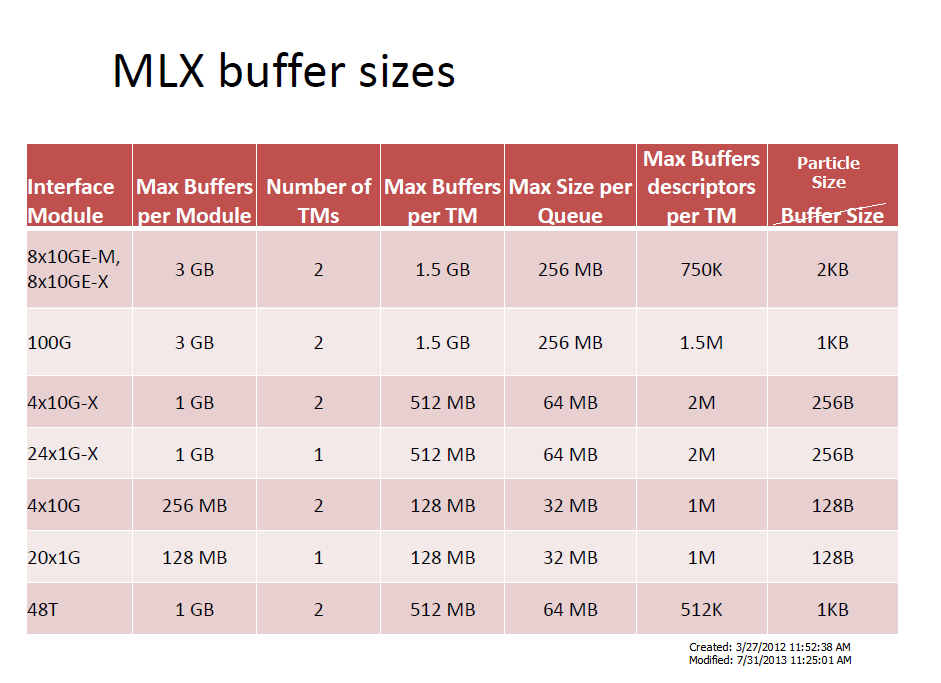 Picture of a table showing interface buffer sizes