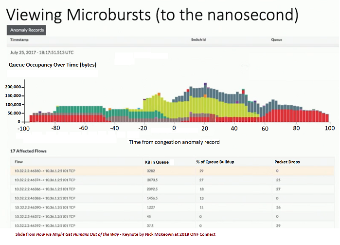 Time series plot of buffer occupancy over 1 microsecond