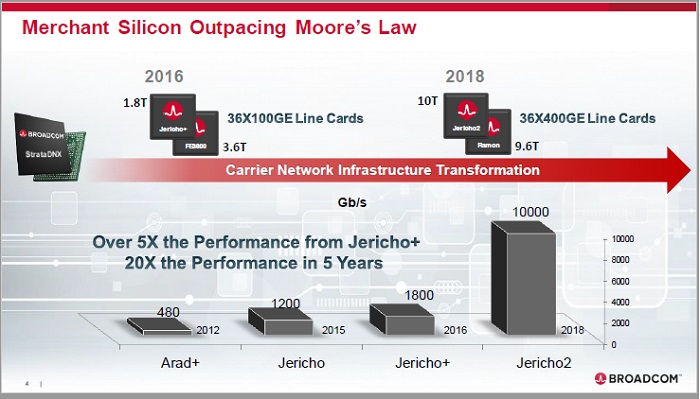 Bar graph compares performance across Arad, Jericho, Jericho+
and Jericho2 spanning 5 years