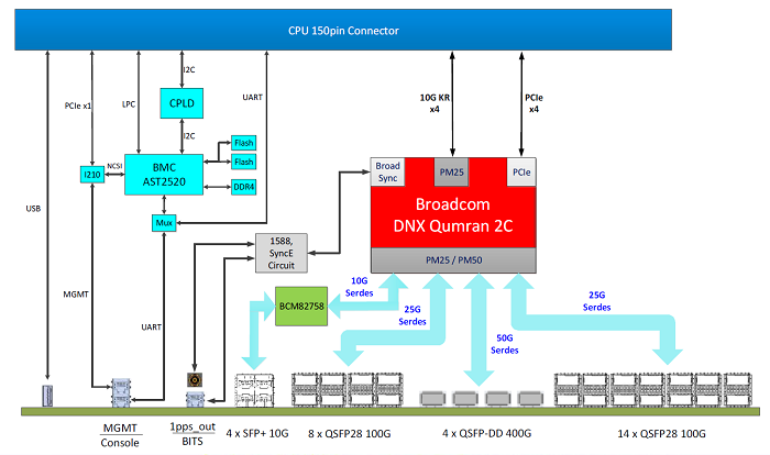 single line drawing shows Qumran ASIC connected to front panel ports and CPU